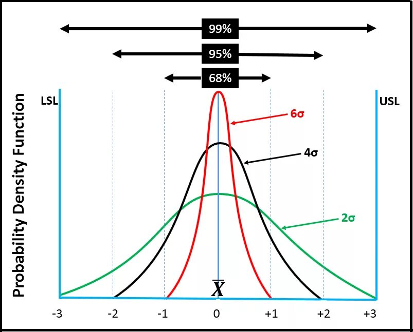 6 Сигма нормальное распределение. Sigma distribution. Нормальное распределение. 6 Сигм в ppm. База сигм