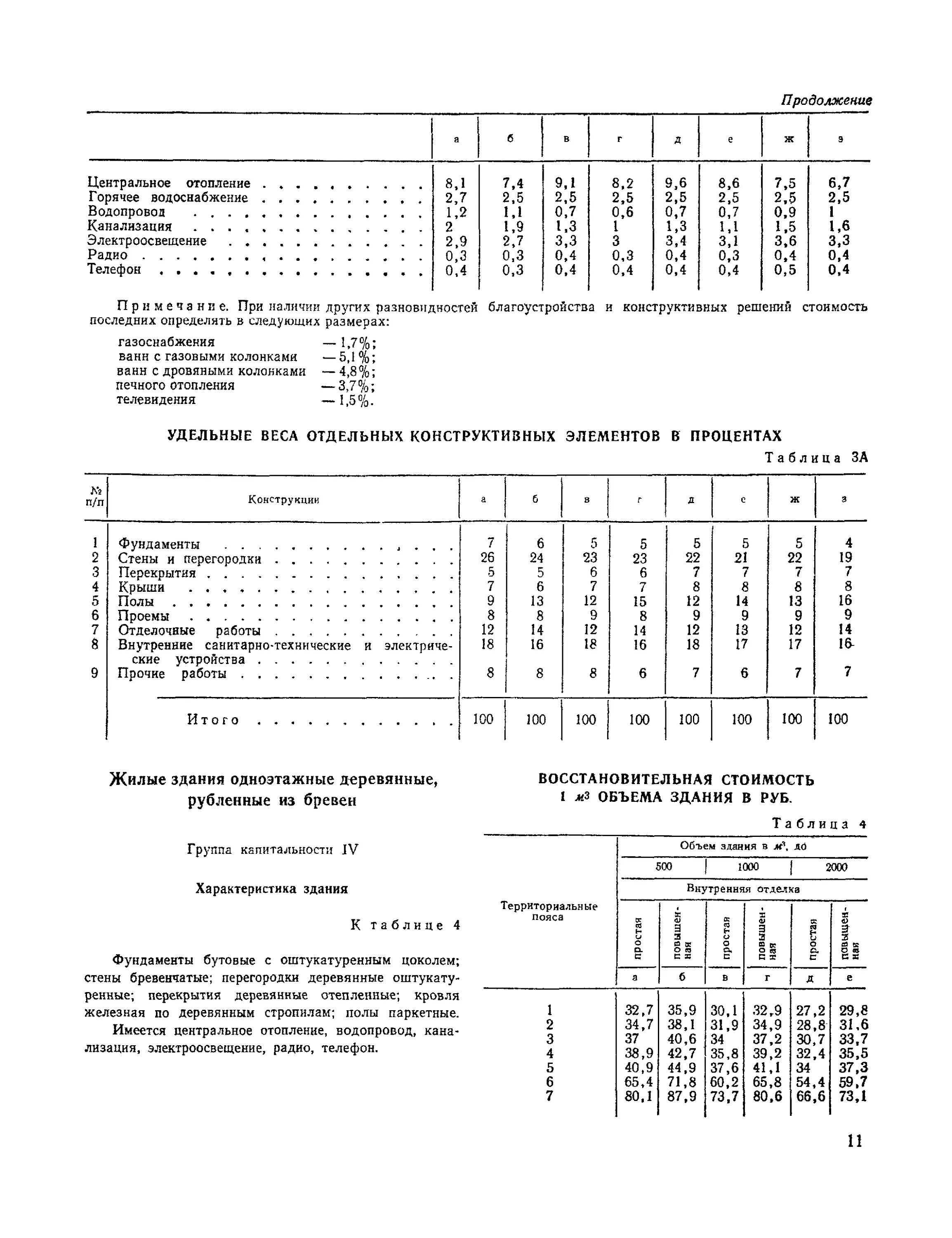Сборник 28 укрупненных показателей восстановительной стоимости жилых. Сборник 28 укрупненных показателей восстановительной стоимости жилых. Сборник 28 укрупненных показателей восстановительной стоимости жилых. Удельный вес зданий и сооружений. Упвс сборник 28.