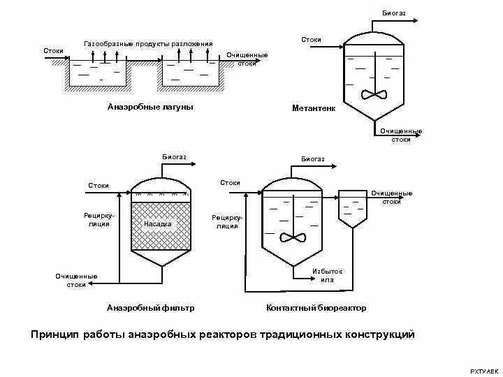 Анаэробная очистка воды. Схема метантенка для очистки сточных вод. Анаэробная очистка сточных вод схема. Аэробная очистка сточных вод схема. Биореактор для производства биогаза схема.