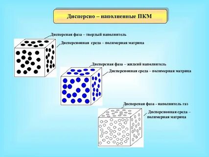 Дисперсные системы с жидкой дисперсной средой