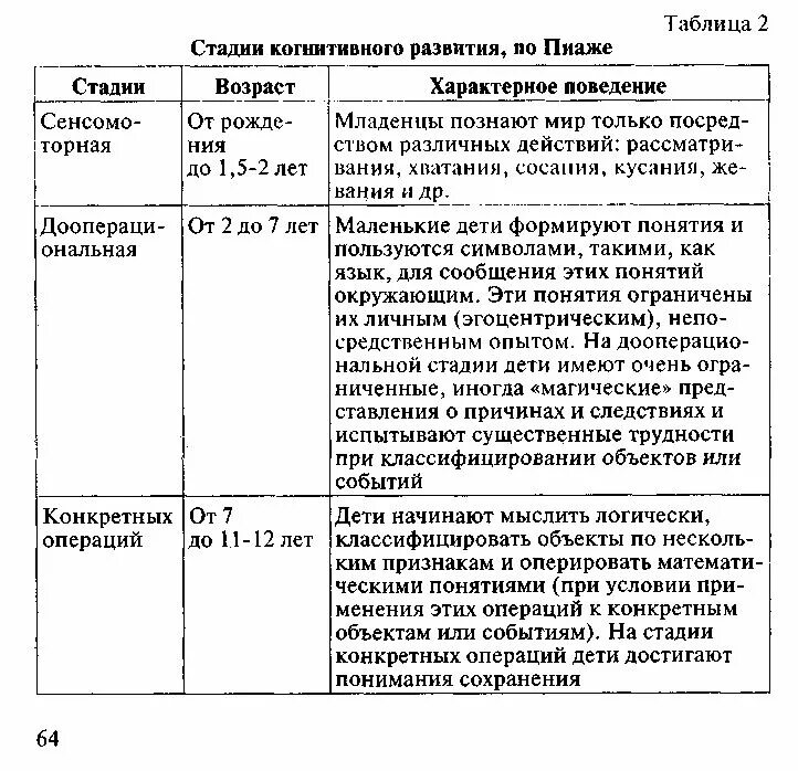 Теория интеллектуального развития ребенка. Стадии развития психики по Пиаже. Стадии развития интеллекта детей по ж. Пиаже. Теория когнитивного развития ж Пиаже. Стадии психического развития по Пиаже.