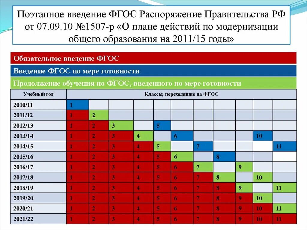 Особенности введения и реализации обновленного фгос. Поэтапное введение фгос. график введения фгос. график перехода на фгос соо. фгос года введения.