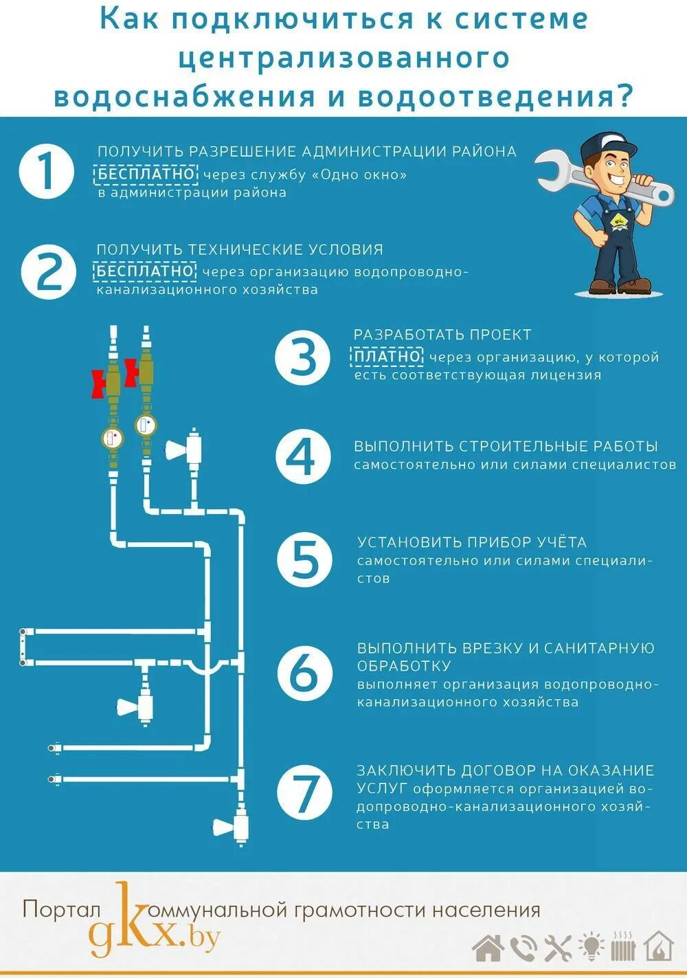Подключение к сетям водоснабжения. Порядок подключения к сетям водоснабжения и водоотведения. Водоснабжение инфографика. Централизованное водоснабжение и водоотведение.