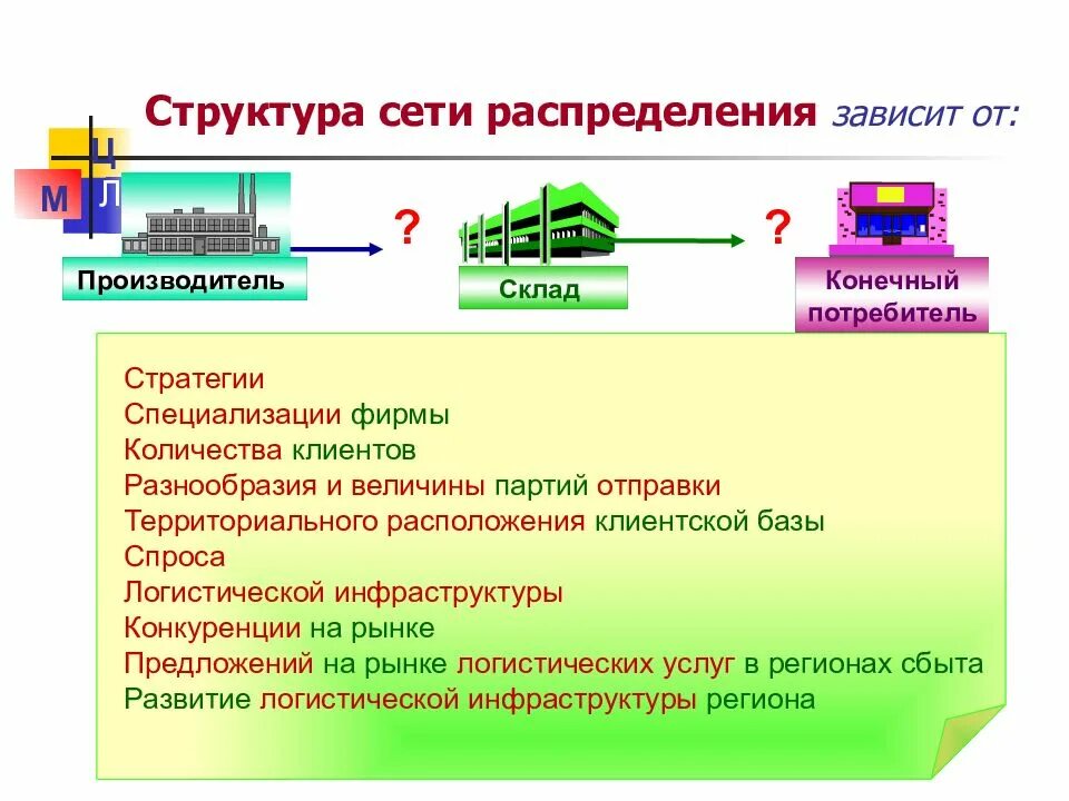 Структура сети распределения. Структура логистики распределения. Транспортно-логистическая система. Распределение в логистической системе.