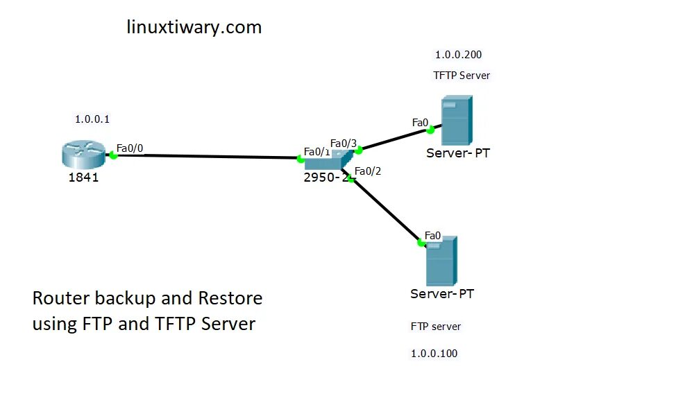 TFTP сервер. TFTP FTP сервер. TFTP сервер схема. FTP сервер роутер.