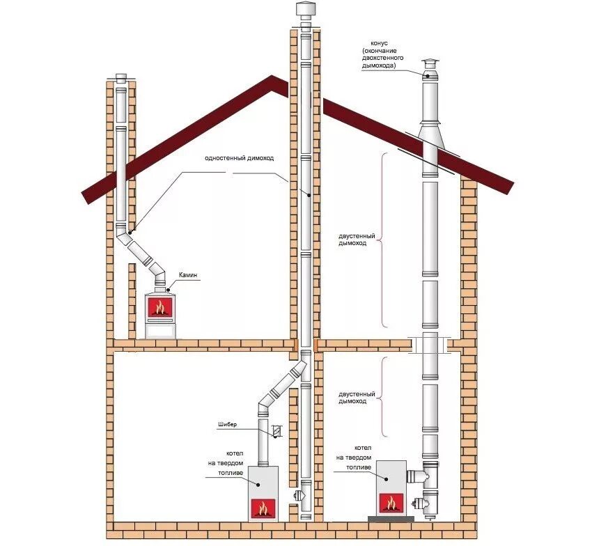 Как сделать дымоход газового котла. Кирпичная труба для твердотопливного котла дымоход. Схема установки трубы для твердотопливного котла. Дымоход для твердотопливного котла в частном доме. Схема дымохода для твердотопливного котла.