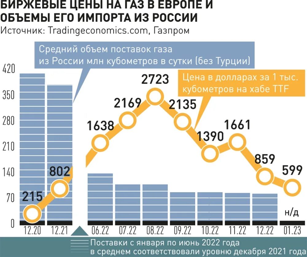 Газ кубометр цена биржа. Поставки газа в Европу график. Стоимость газа в Европе график. Объем поставок газа в Европу. Поставки газа в Европу 2023.