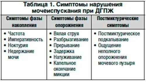 Что значит дгпж. Дифференциальный диагноз аденомы простаты. Дифференциальный диагноз ДГПЖ. Аденома простатической железы дифференциальная диагностика. Доброкачественная гиперплазия предстательной железы симптомы.