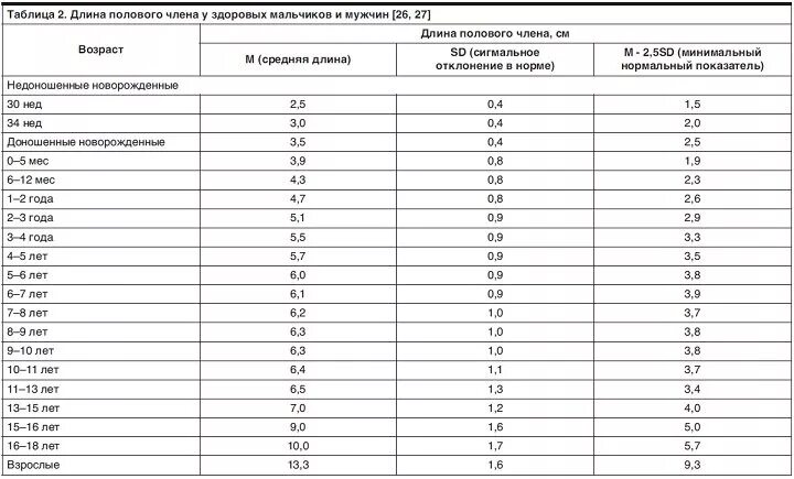 Размер половового органа у мужчины таблица