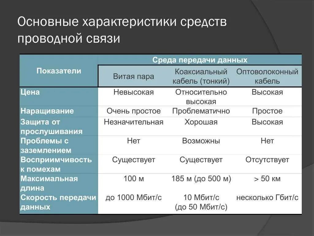 Какой физической характеристикой связано различие в цвете. Основные характеристики каналов связи. Характеристика проводных и беспроводных каналов связи. Средства передачи информации таблица. Сравнение проводных и беспроводных сетей передачи данных.