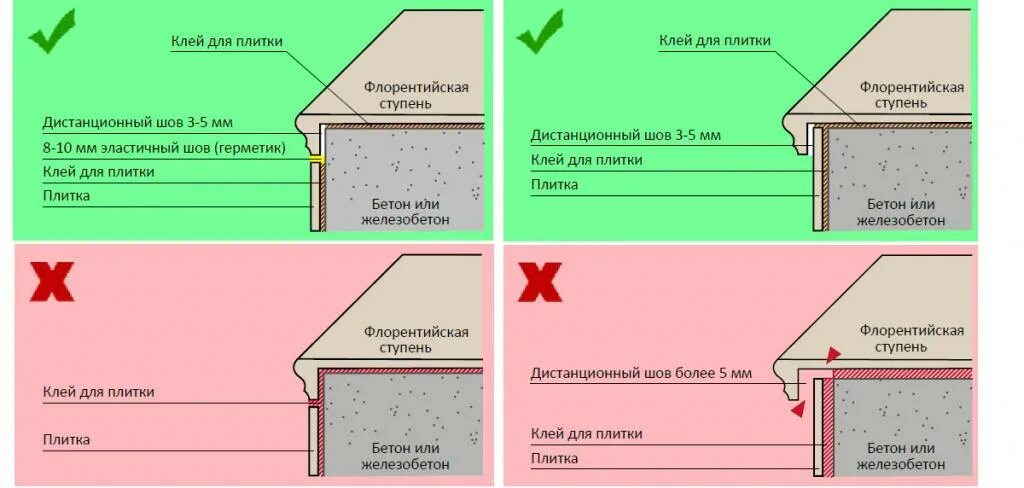 Как положить правильно ступеньки плиткой