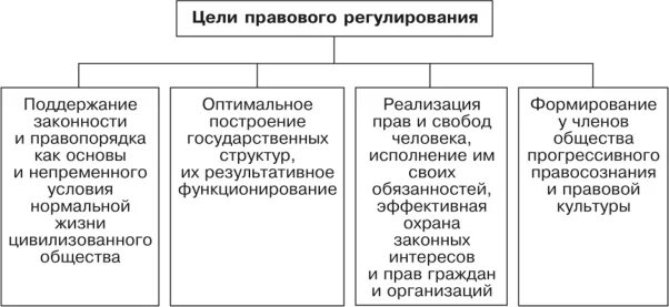 Правовое регулирование общественных отношений признаки. Составьте схему правового регулирования общественных отношений. Схема правового регулирования общественных отношений ТГП. Цели правового регулирования ТГП. Цель нормативно правового регулирования.