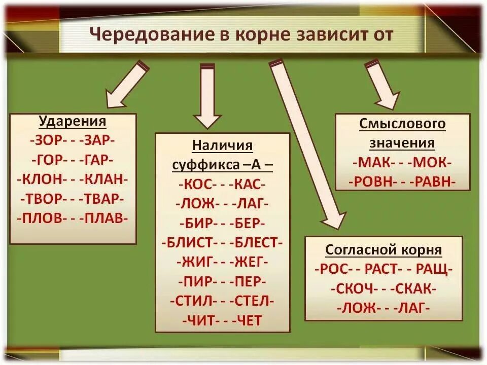 10 примеров зар зор. Таблица правописание чередование а-о в корне. Правописание а о в корнях с чередованием. Чередующиеся корни правило.