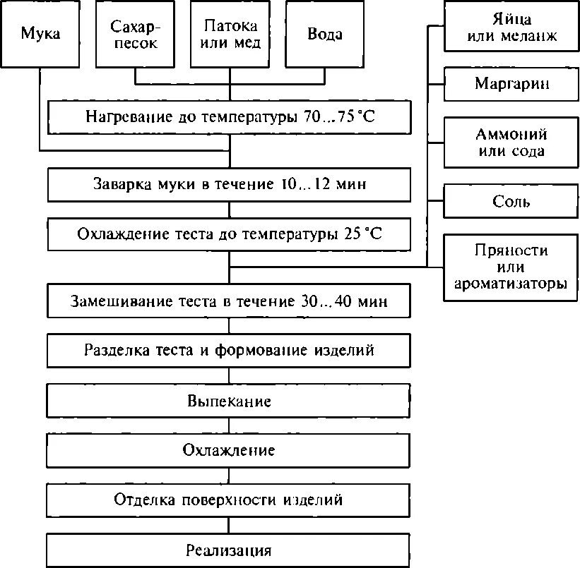 Технологическая карта слоеного теста. Технологическая схема приготовления сырцового пряничного теста. Заварное тесто технологическая схема. Технологическая схема приготовления заварного пряничного теста. Технологическая схема производства ромовой бабы.