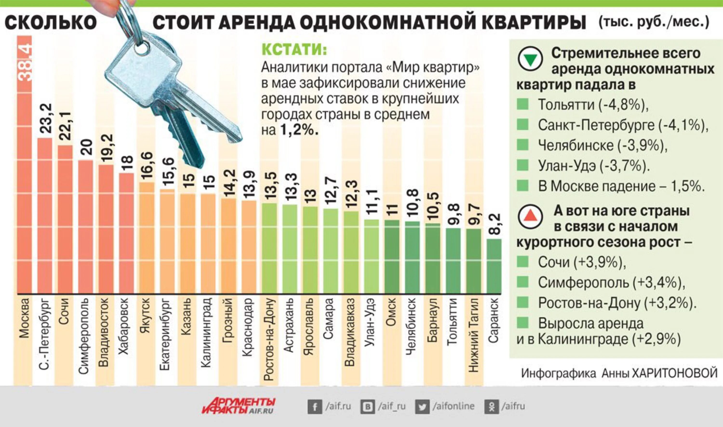 Инфографика по съему жилья. Количество квартир. Сколько квартир в России. Сколько стоит.