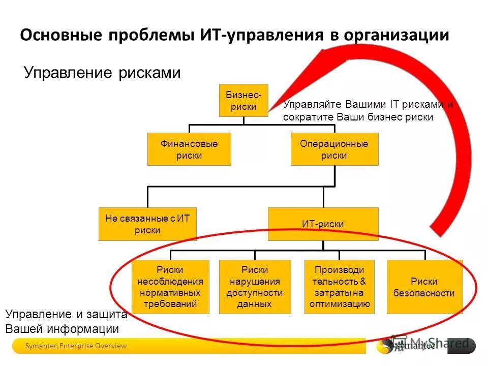 Решение проблем предприятия. Проблемы управления рисками. проблемы в управлении организацией. проблемы связанные с управлением организации. решение проблем риска на предприятии.