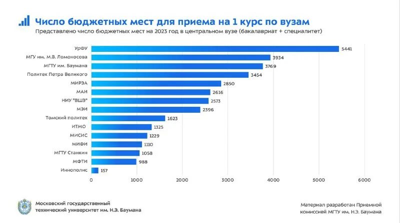 Баллы для поступления на юридический факультет. Проходные баллы вузы бюджет. Бюджетные места в вузах 2021. Проходные баллы для поступления в вузы. Факультеты и экзамены.