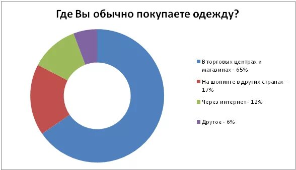 Опрос для магазина одежды. Опрос про одежду. Опрос для детского магазина одежды. Опрос где люди покупают одежду.