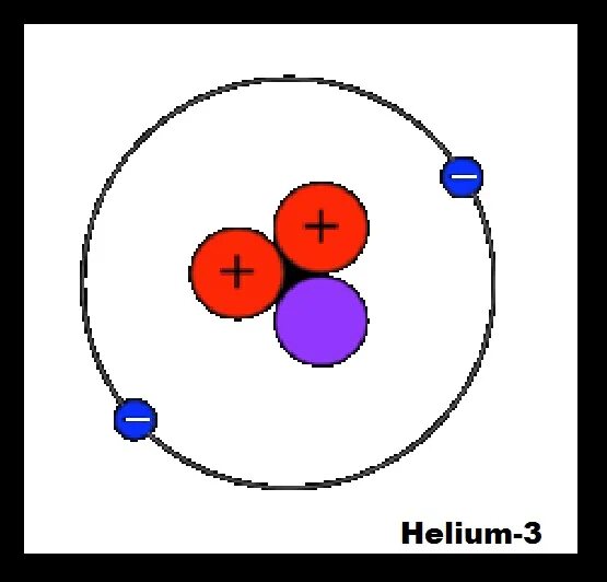 Атом изотопа гелия 3. Гелий 3 2. Гелий 3 атом. Гелий 3 как выглядит. YTKBQ 3.