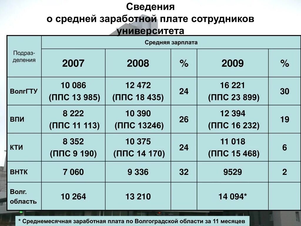 Заработная плата ППС. Оклад ППС. Сколько зарплата у ППС. Какая зарплата в ППС.