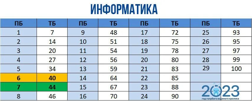 Сколько надо на 5 огэ информатика. Баллы ЕГЭ Информатика 2023. Шкала оценок ЕГЭ Информатика 2023. Первичные баллы ЕГЭ Информатика 2023. Баллы по информатике ЕГЭ 2023.