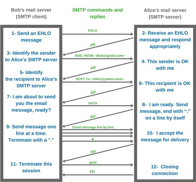 SMTP протокол. Дайте определение протоколу SMTP?. SMTP протокол схема. Протокол SMTP характеристика.