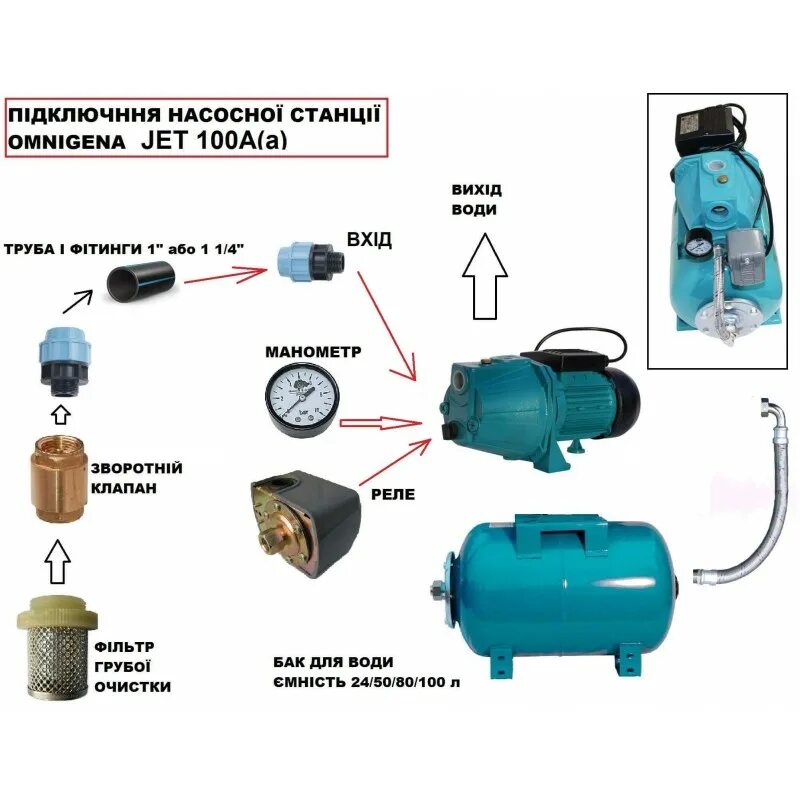 Насосная станция Jet 100l UNIPUMP АКВАРОБОТ чертеж. Схема сборки насосной станции. Схема подключение водяного насоса к водопроводу. Схема подключения насосной станции джамбо.