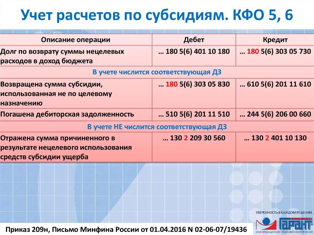 Кфо для бюджетных учреждений расшифровка. Бюджетный учет. Счета бюджетного учета. Субсидии проводки. Субсидии проводки в бюджете.