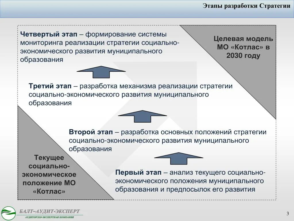 Представила стратегию развития. Этапы разработки стратегии. Этапы формирования стратегии. Разработка стратегии развития. Этапы реализации стратегии.