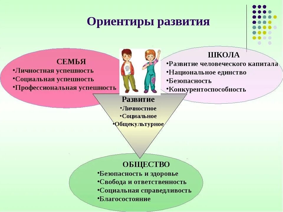 Влияние детей на общество. Воспитание в школе. Формирование личности. Социализация подростка. Модель формирования успешной личности ребенка.