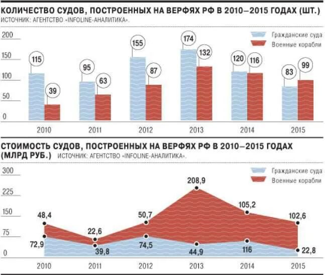 Сколько судов в городе. Судостроение в россии по годам. судостроение в россии статистика. строительство судов в россии по годам. объем судостроения в россии.