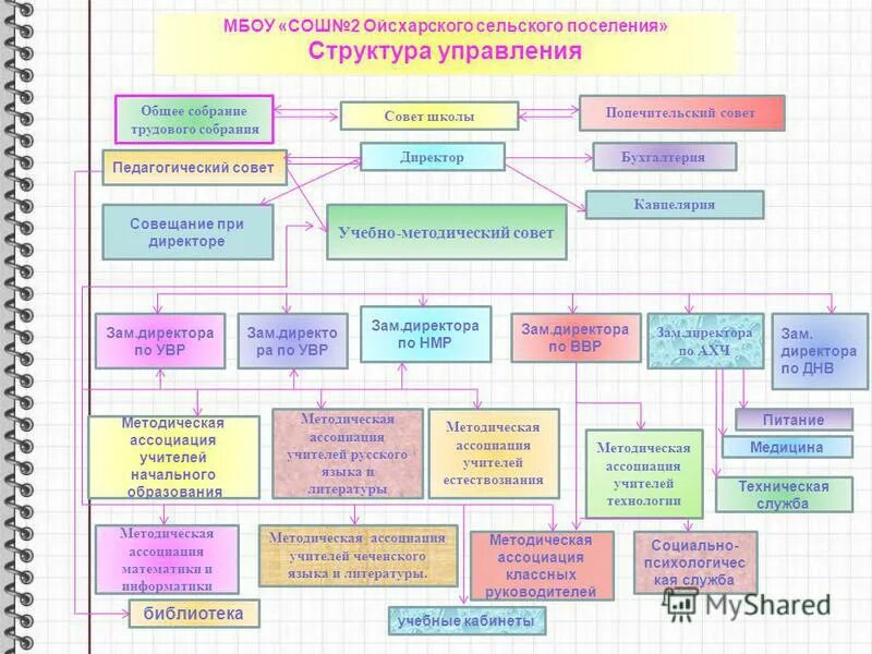 Учебно методический совет школы. Методический совет школы. Структура бухгалтерии МБОУ СОШ. Иерархия поселений. Структура управления сельского поселения Крыма.