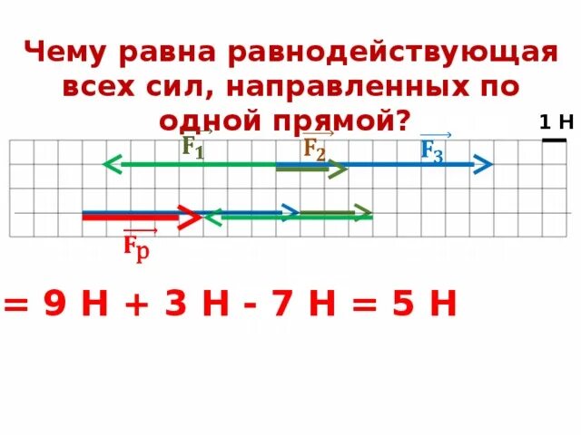 Определите равнодействующую трех. Чему равна равнодействующая всех сил. Задача на нахождение равнодействующей силы. Чему равна равнодействующая результирующая сила. Чему равна равнодействующая трех сил.