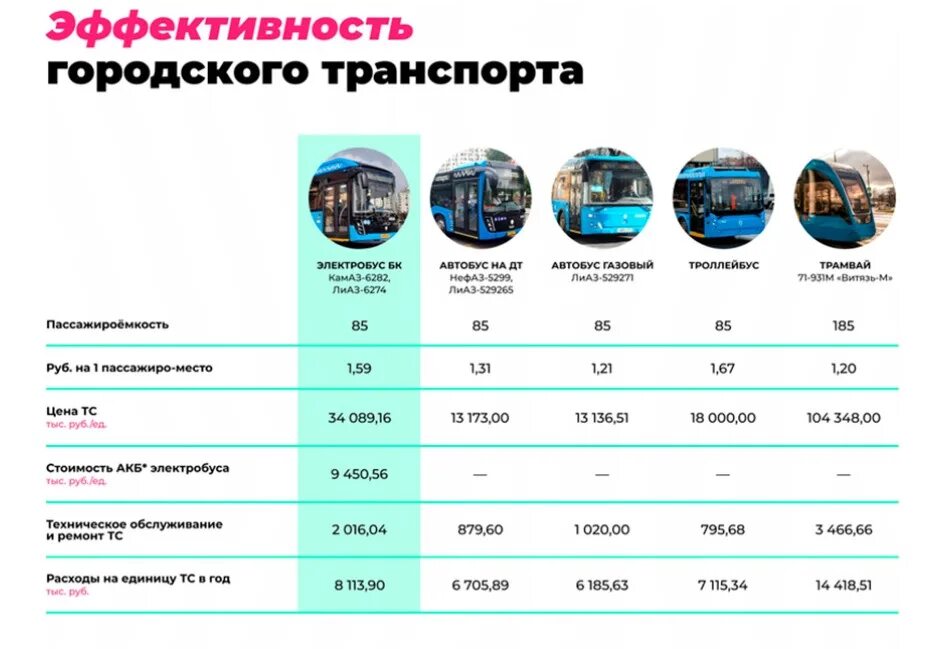 Средняя скорость движения электробуса. Эффективность общественного транспорта. Сравнение автобусов. Стоимость автобуса. Анализ затрат на электробусы.