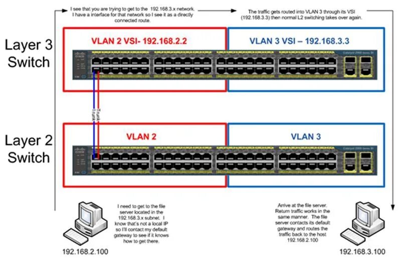 L3 switching