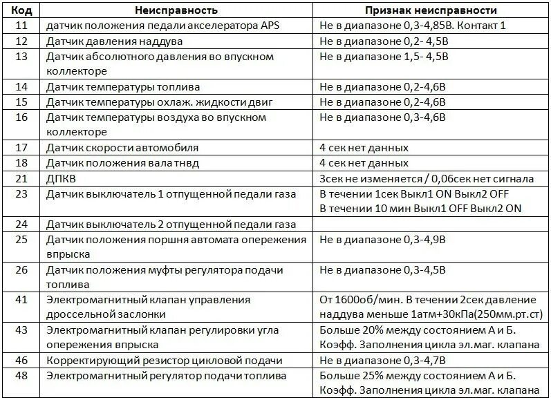 Код коммерческой неисправности. Коды ошибок Митсубиси Паджеро. Коды ошибок Mitsubishi Pajero 3. Коды ошибок Митсубиси Паджеро 2. Коды ошибок АКПП Паджеро 2.