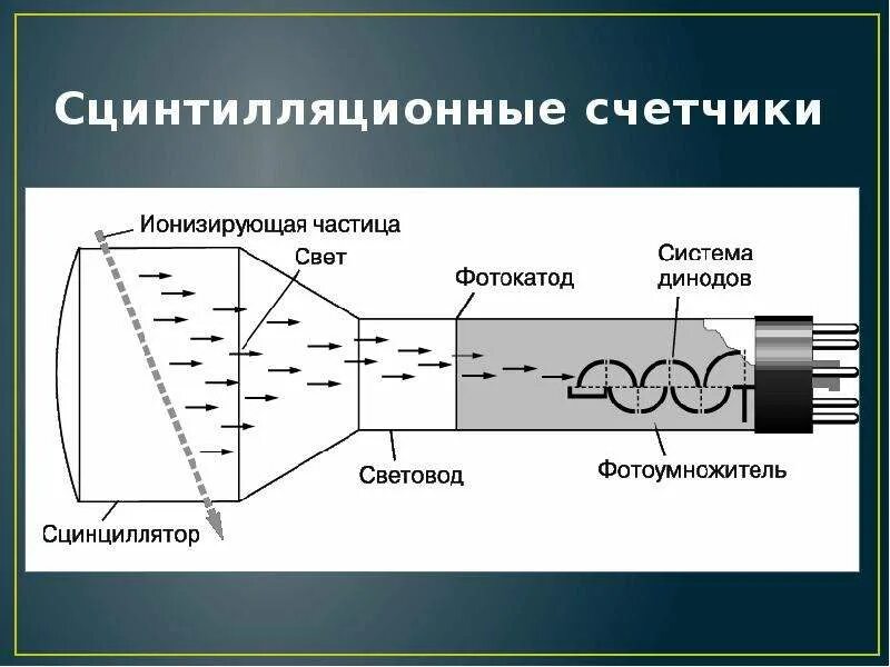 В чем заключается метод сцинтилляции