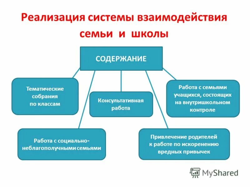 В педагогическом взаимодействии школы и семьи. Взаимодействие семьи и школы схема. Модель взаимодействия школы и семьи. Содержание взаимодействия школы и семьи. Схема взаимодействия родителей и школы.