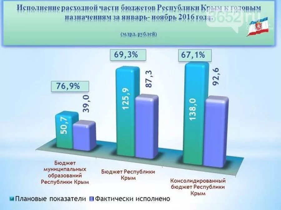 Бюджет крыма. Бюджет Республики Крым. Бюджет Крыма по годам. Бюджет Республики Крым по годам. Годовой бюджет Крыма.