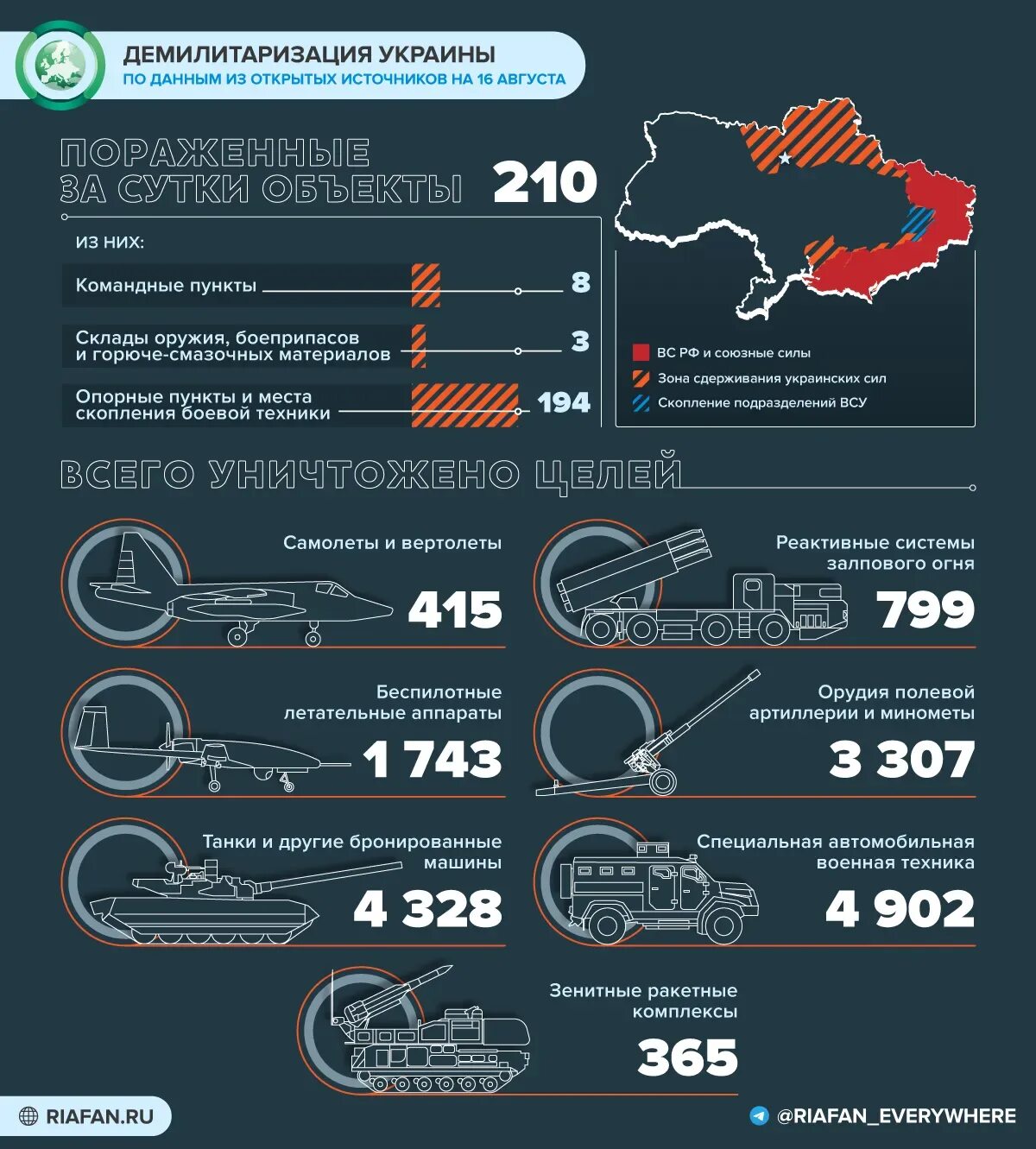 Численность Российской армии на Украине. Потери военной техники Украины. Потери армии России на Украине. Статистика войны на Украине.