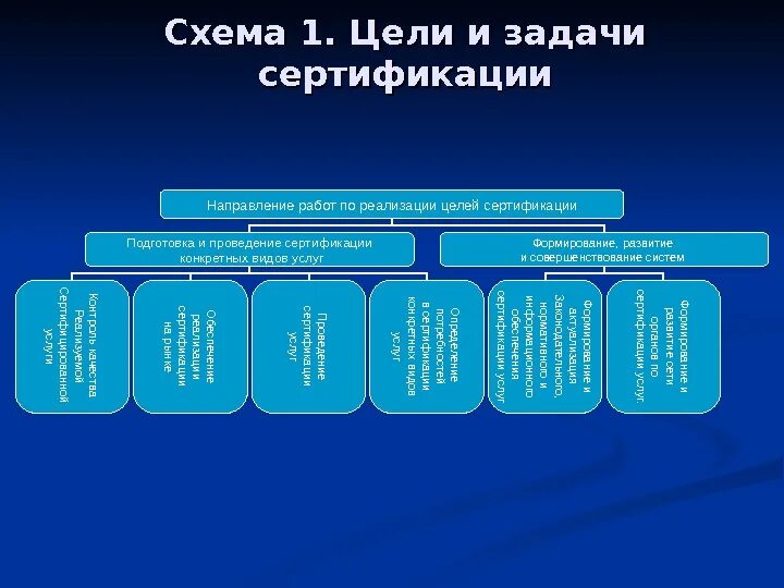 Направления качества в россии. Цели задачи и принципы сертификации. Основные цели и задачи системы сертификации. Цели и задачи сертификации метрология. Цели и задачи обязательной сертификации.