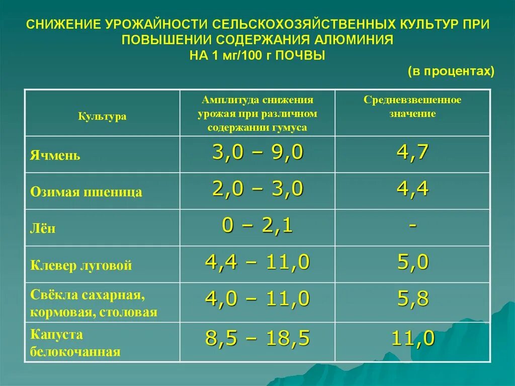 Снижение урожайности сельскохозяйственных культур. Снижение урожайности сельскохозяйстве. Снижается урожайность сельскохозяйственных культур. Урожайность сельхозкультур.