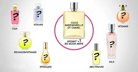 Какие духи есть в мире
