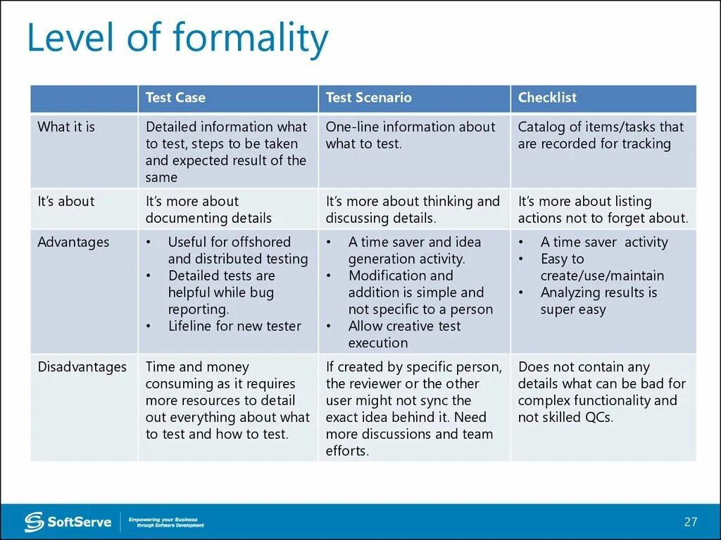 Functions. Levels of formality.. Модульное тестирование Test Case. Software Testing Levels это. What is formality.