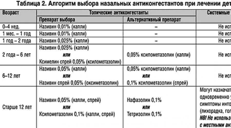 Схема лечения ОРВИ У детей. Схема лечения вирусной инфекции у детей. Схема лечения ОРВИ ОРЗ У детей. Таблица по респираторным инфекция у детей. Орви у ребенка 7 лет