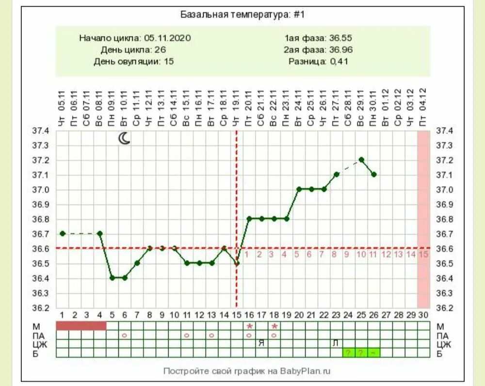 Могут ли болеть яичники при овуляции. График базальной температуры. Базальная температура при овуляции какая. Базальная температура на 8 день после овуляции. График базальной температуры и тест на овуляцию.