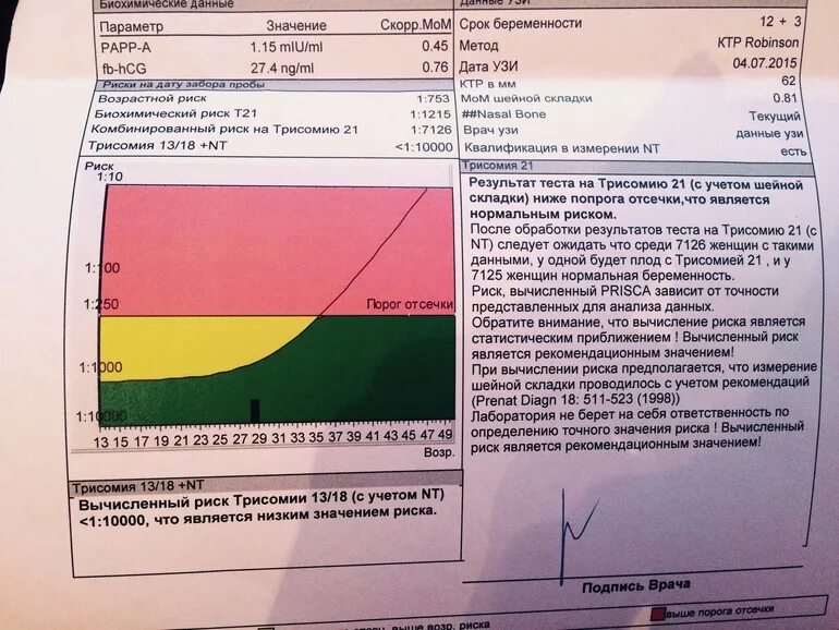 Комбинированный риск. 1 Скрининг трисомия 21 нормальные показатели. Риск при беременности трисомия 21. Трисомия 21 нормальные показатели скрининга. Нормальные показатели скрининга трисомии 18.