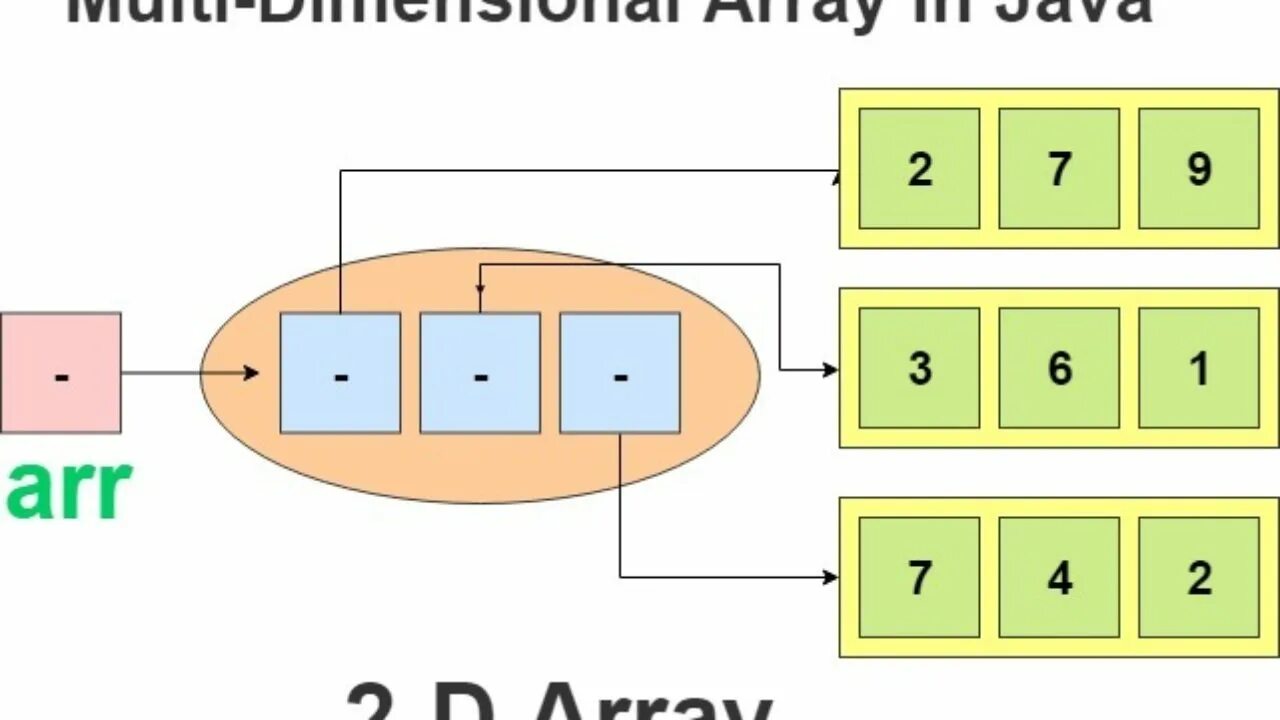 Array. Multidimensional array. Java 2d array. Two dimensional array.