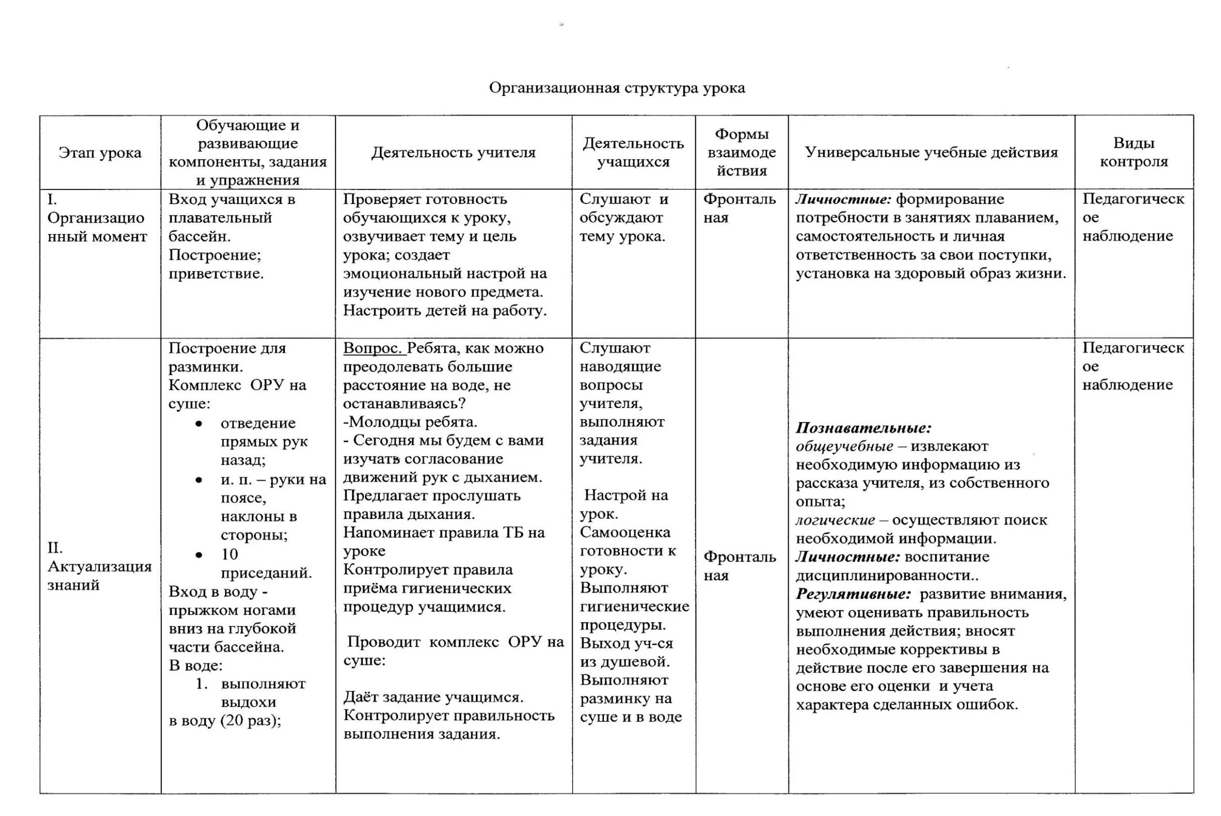 История 5 класс технологические карты уроков. Технологическая карта урока по физической культуре плавание. Технологическая карта урока образец по технологии. Структура урока по плаванию. Технологической карты занятия «ору по плаванию»..