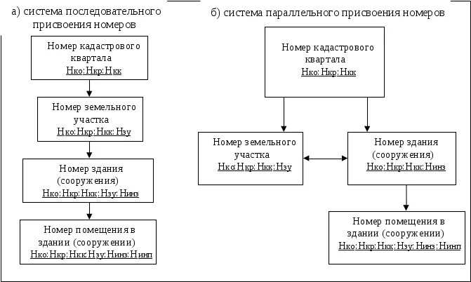 Расшифровка кадастрового номера земельного участка. Порядок присвоения кадастрового номера. Кадастровый номер схема. Структура кадастровых номеров земельных участков. Расшифровка кадастрового номера земельного участка.